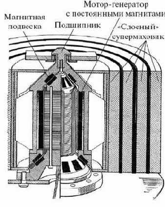 Малогабаритный супермаховичный накопитель национальной лаборатории «Лауренс-Ливермор» (США)