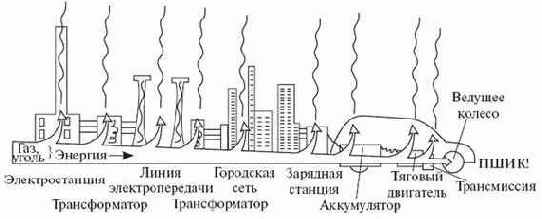 Мифы и правда об электромобиле