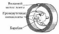 «Человеческая» модель «раздвижного» маховика
