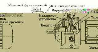 Лобовой вариатор, который использовался в первых моделях легковых автомобилей