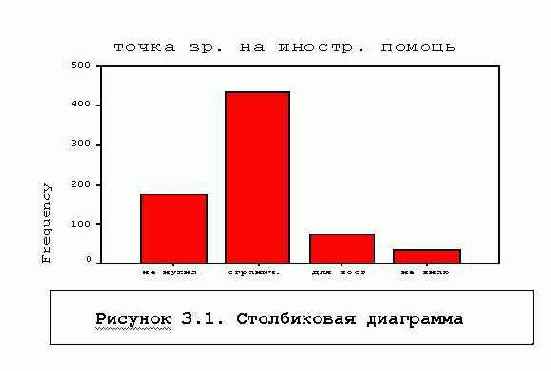 Распределение по переменной V- точка зрения на иностранную помощь