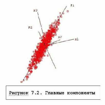 Метод главных компанент